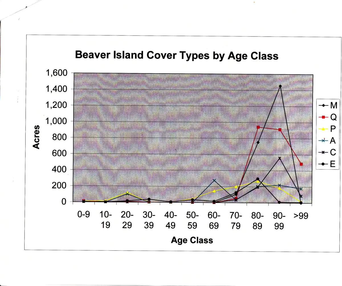 Line graph comparing six cover types across age classes, measured in acres.