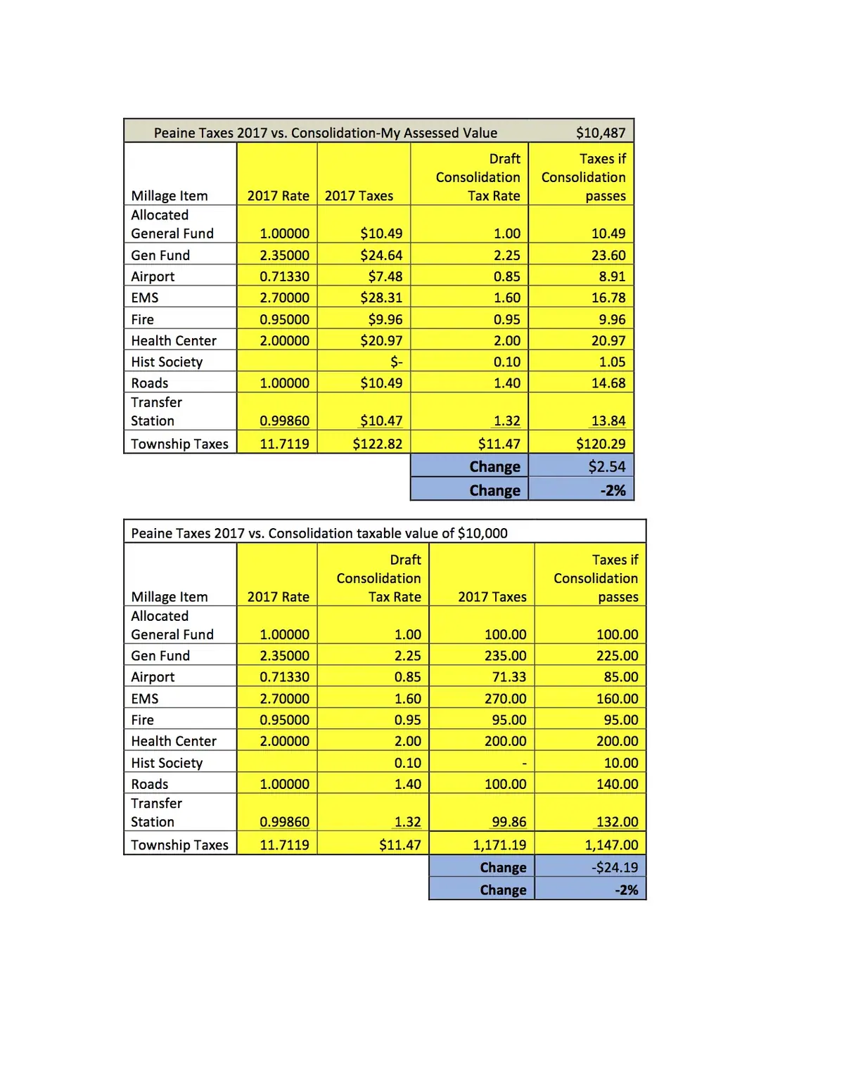 Two tabular comparisons show tax rates and projected taxes under consolidation.